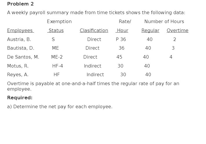 the following data: Exemption Rate/ Number of Hours Employees Status Clasification Hour