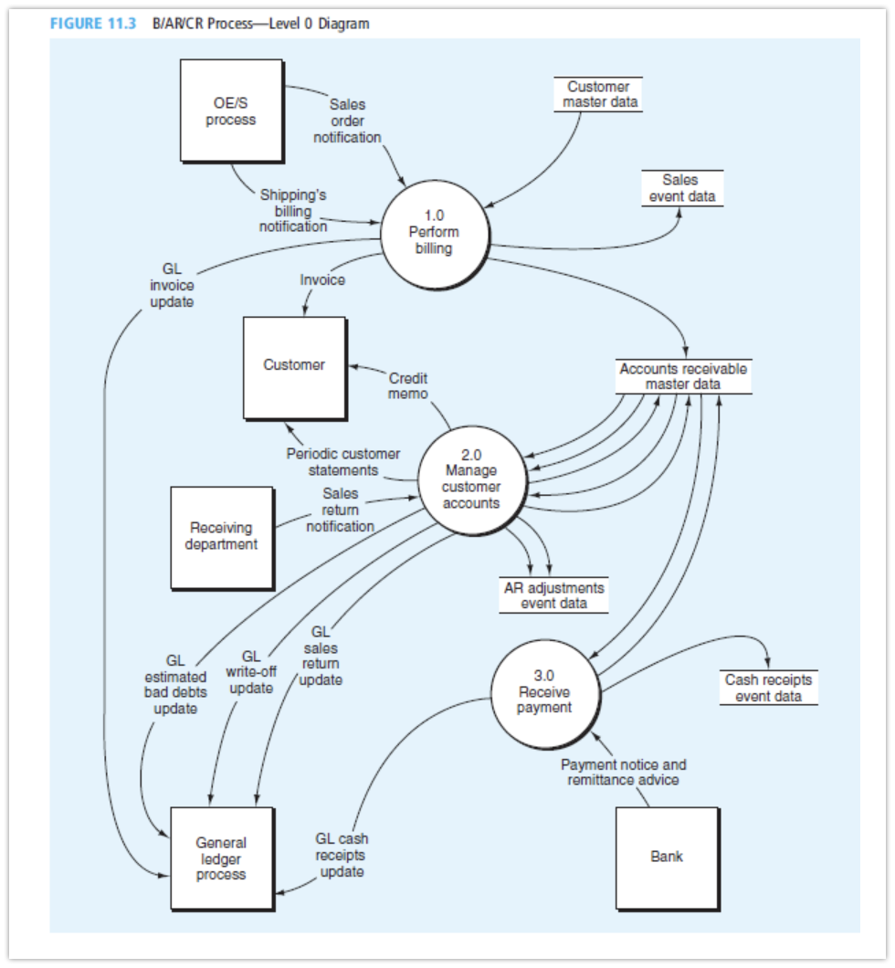 solution. FIGURE 11.3 B/AR/CR Process-Level 0 Diagram Customer OE/S Sales master data
