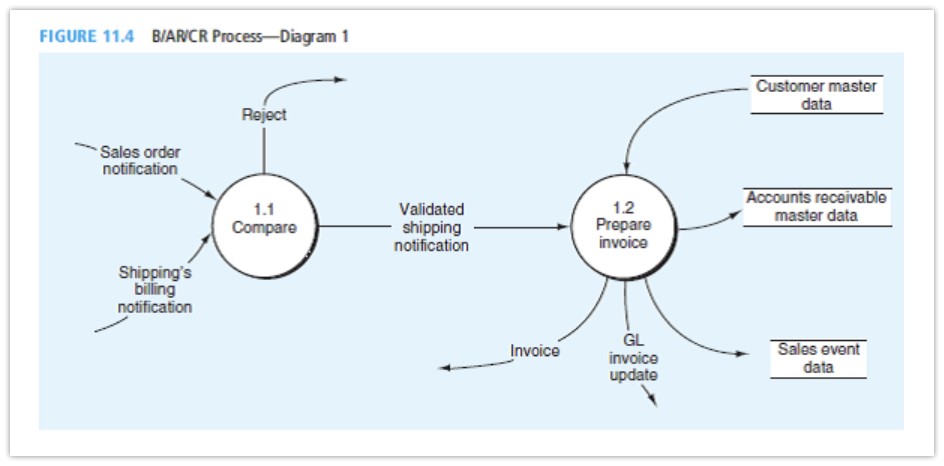 process order notification Sales Shipping's event data billing 1.0 notification Perform billing