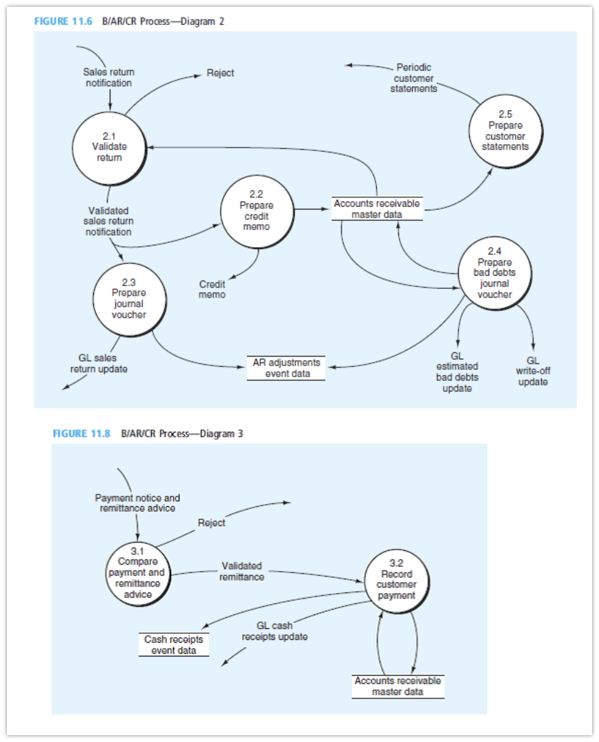 GL invoice Invoice update Customer Accounts receivable Credit master data memo Periodic