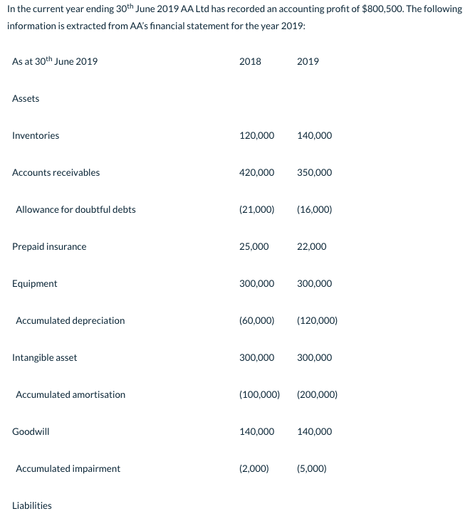 In the current year ending 30th June 2019 AA Ltd has