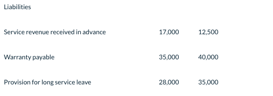 2018 2019 Assets Inventories 120,000 140,000 Accounts receivables 420,000 350,000 Allowance for