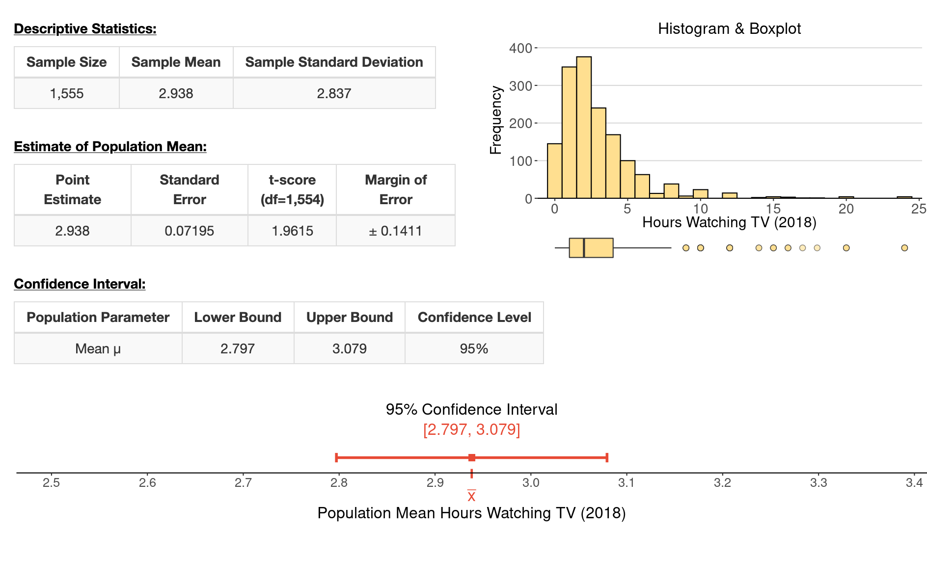 are in the file gss 2018 tvhours . txt; a frequency distribution