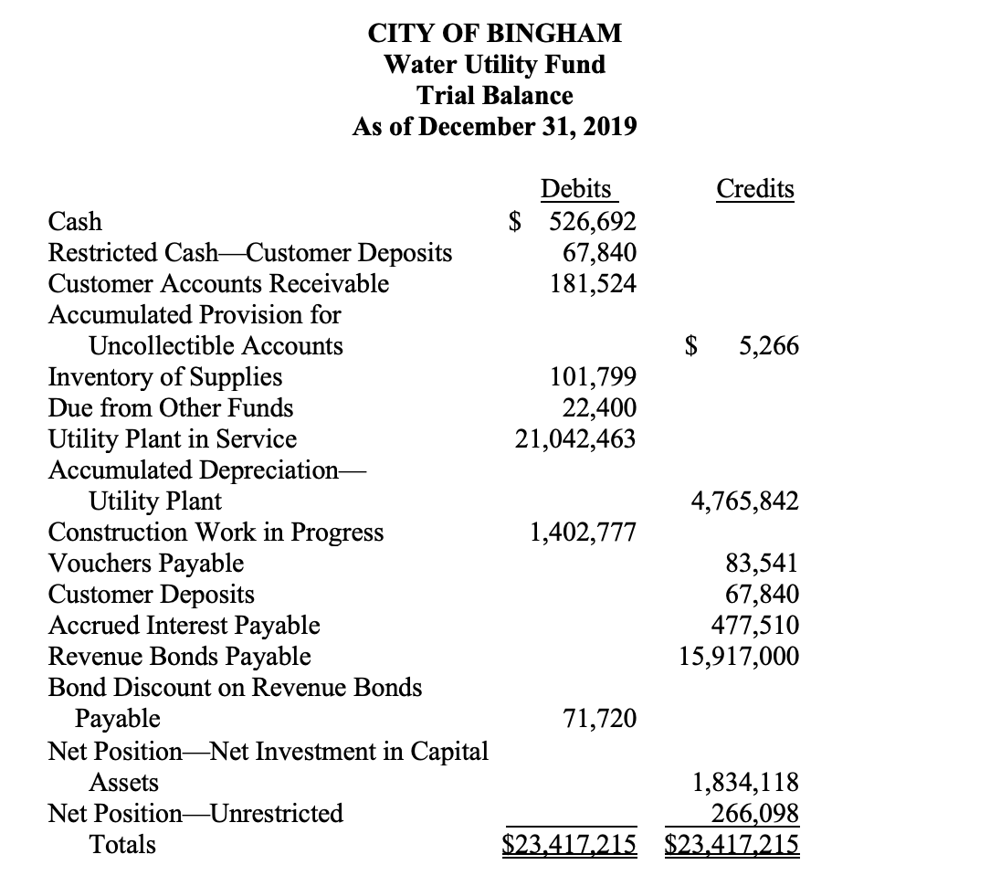  Use the "post-closing trial balance for year 2019", the trial balances
