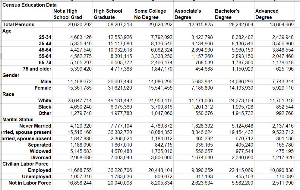  Census Education Data, below I need help analyzing this data and