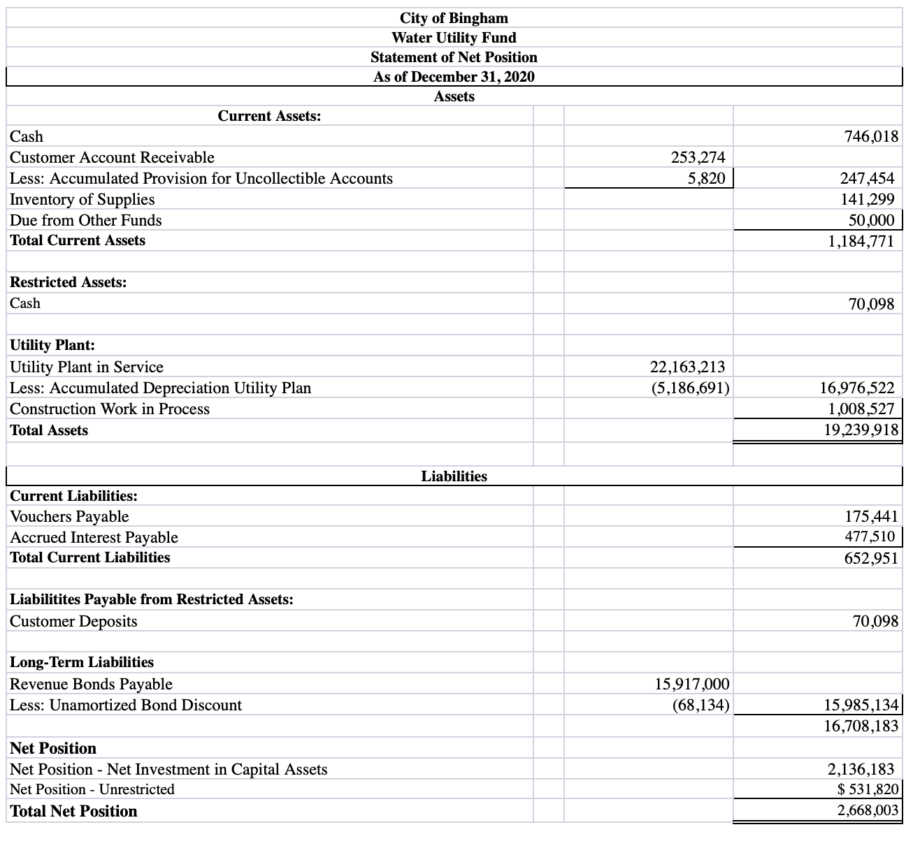 Utility Fund Trial Balance As of December 31, 2019 Debits Credits Cash