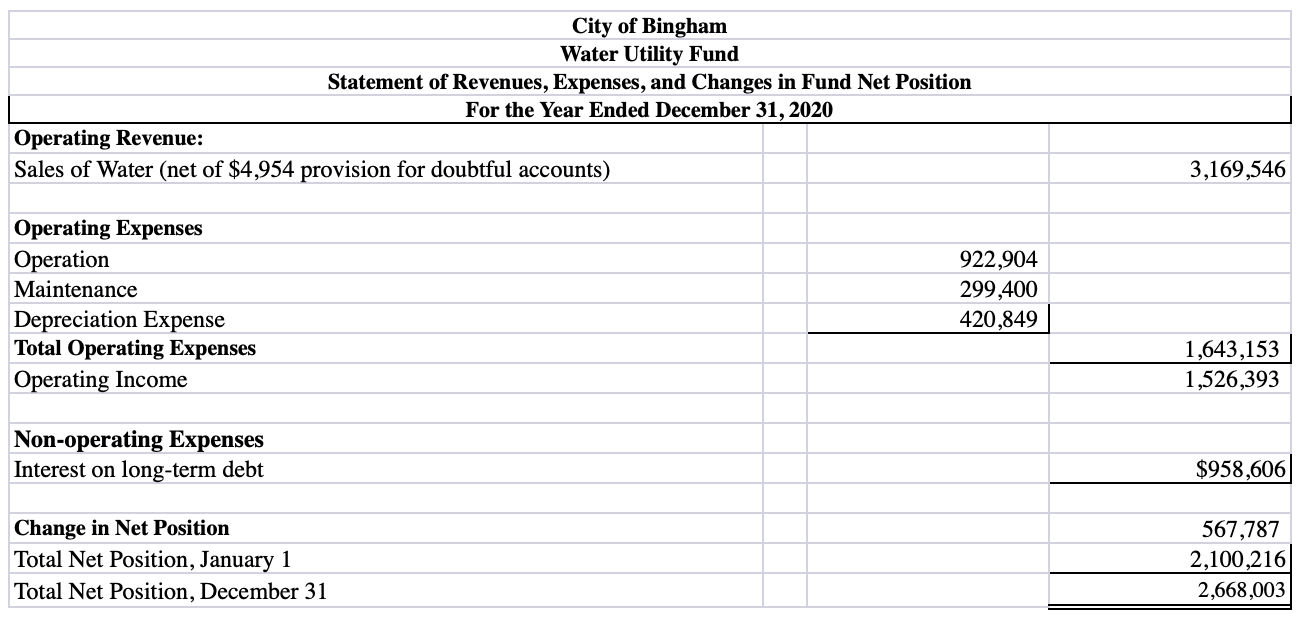 $ 526,692 Restricted CashCustomer Deposits 67,840 Customer Accounts Receivable 181,524 Accumulated Provision