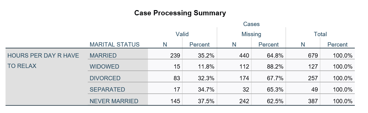  HOURS PER DAY R HAVE TO RELAX Case Processing Summary Valid