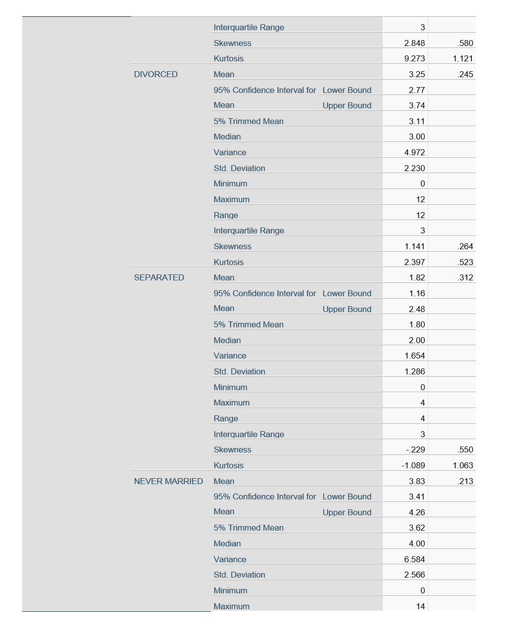 32.3% SEPARATED 17 34.7% NEVER MARRIED 145 37.5% N Cases Missing Percent