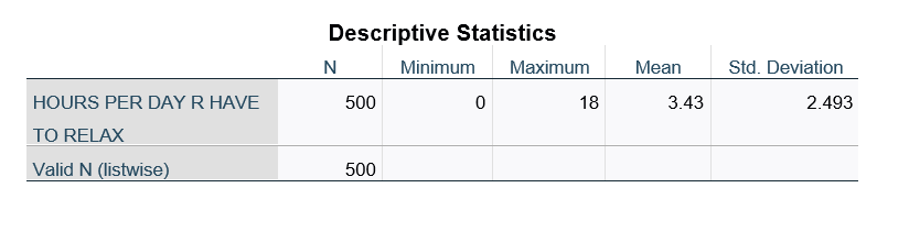 100.0% 100.0% 100.0% Descriptives MARITAL STATUS Statistic Std. Error HOURS PER DAY
