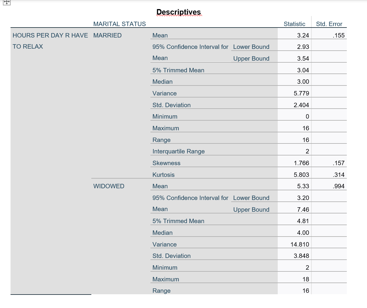 Lower Bound 2.93 Mean Upper Bound 3.54 5% Trimmed Mean 3.04 Median
