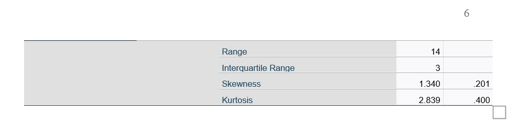 Interquartile Range 2 Skewness 1.766 157 Kurtosis 5.803 314 WIDOWED Mean 5.33