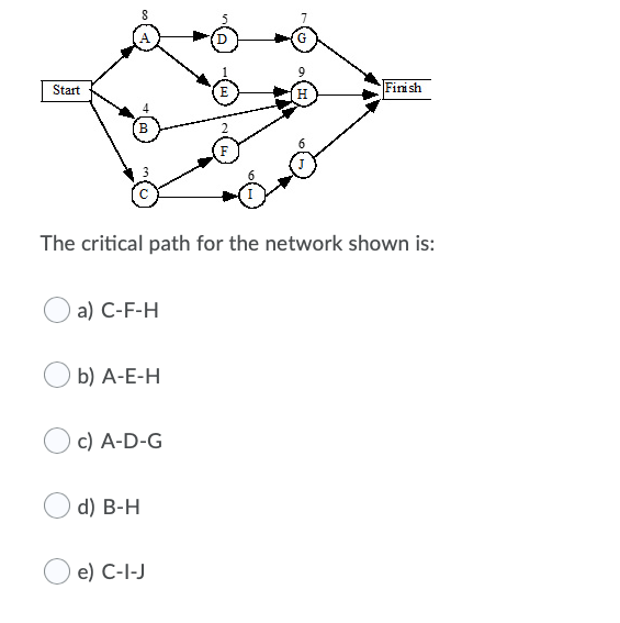  Start Fin sh The critical path for the network shown is: