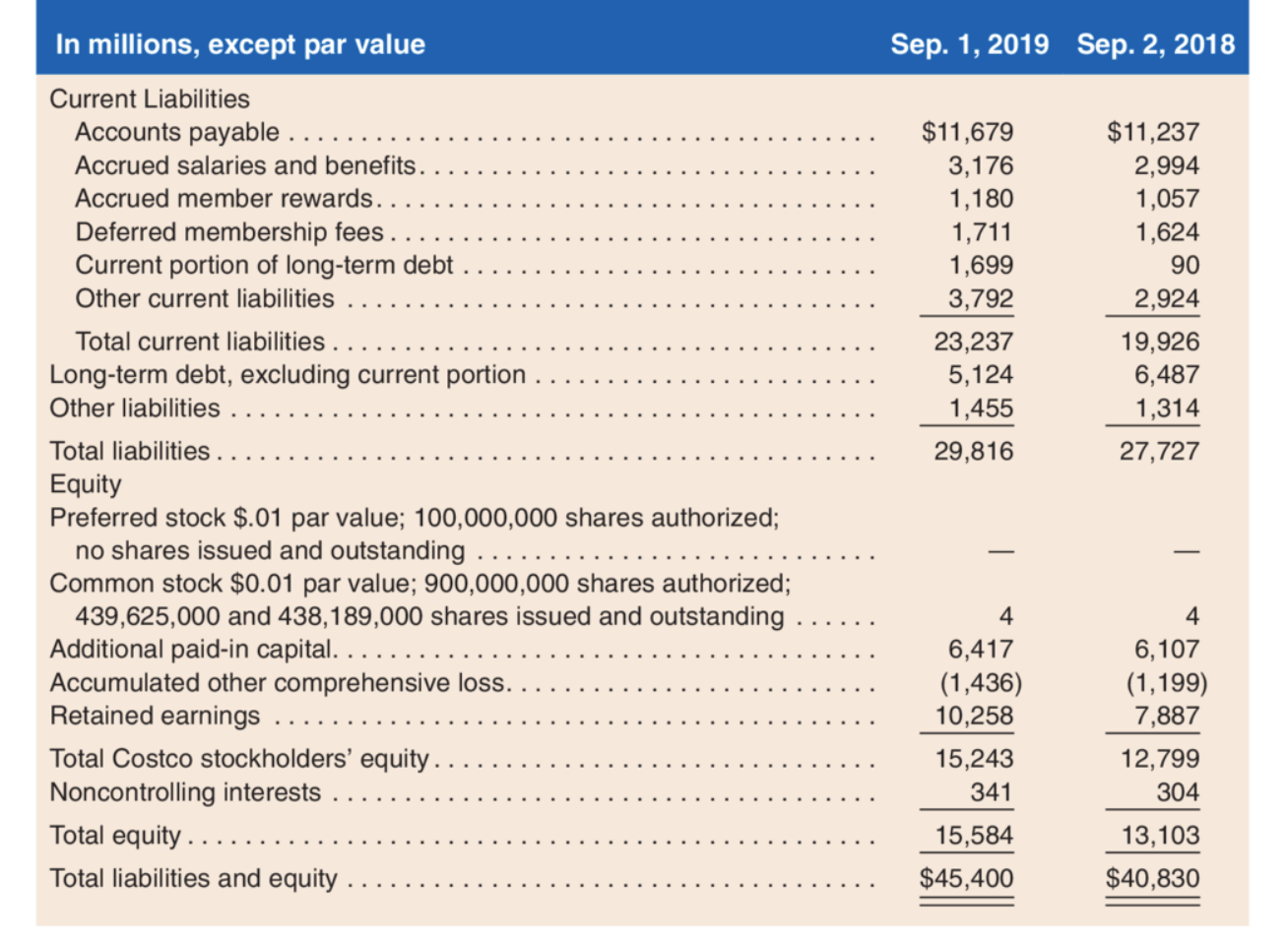 ............................. Other current liabilities ..................................... Total current liabilities ...................................... Long-term debt. excluding