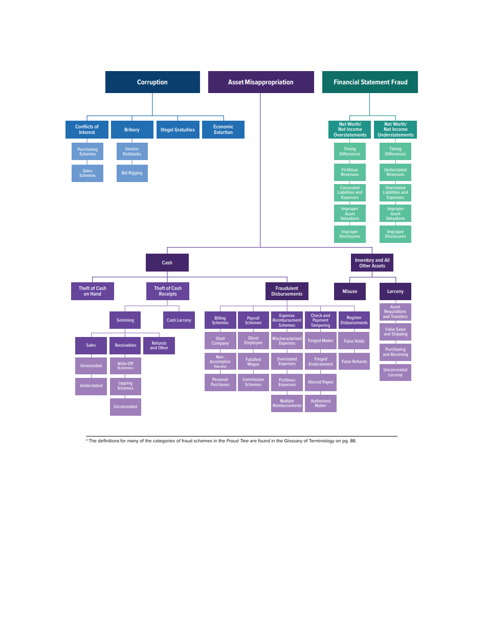  The article includes the earliest version of The Fraud Tree.How does