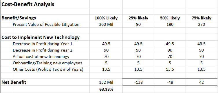 Is this Cost Benefit Calculation Correct per the information below the table?