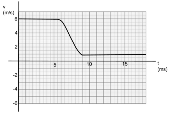As the carve is not a straight line beton from velocity- time
