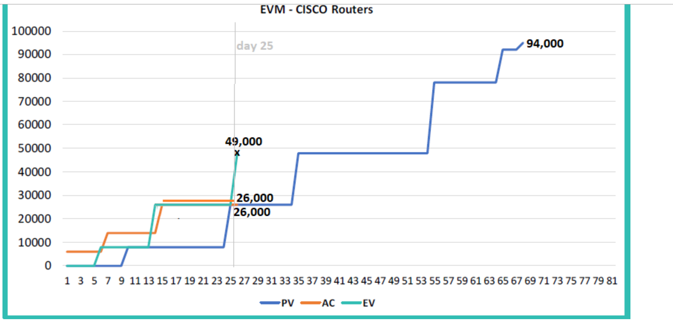 ooo 26,000 20000 10000 AC -EV EVM - CISCO Routers 94,000 5
