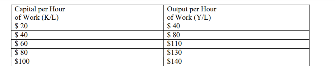 but in Year 2, K/L = 60 andY/L =110. How much has