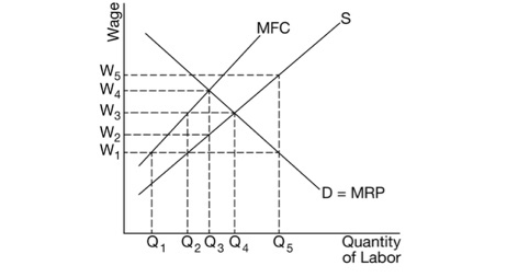 Q, MFC D = MRP uantity of Labor