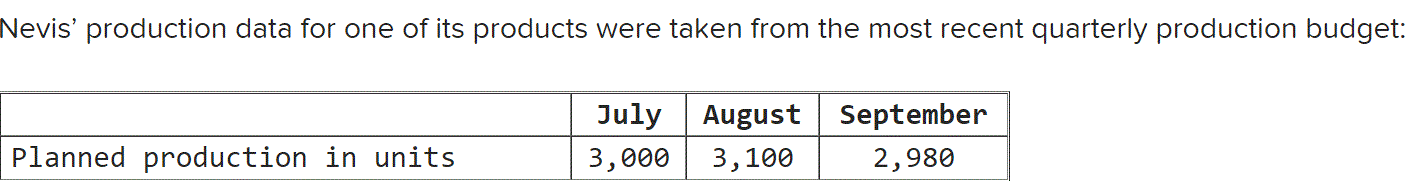 most recent quarterly production budget: July August September Planned production in units