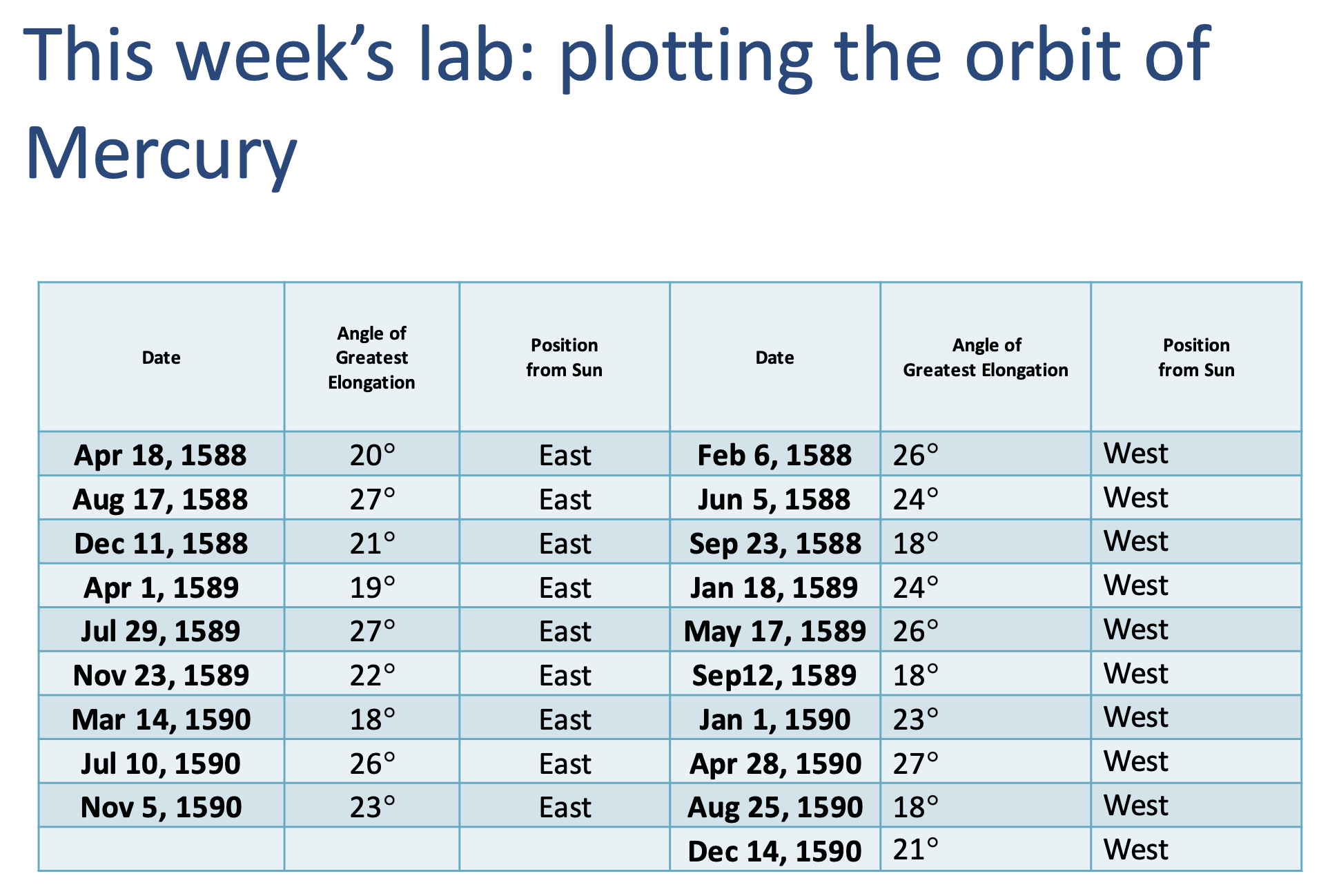 of Mercury while adhering to the blank circular graphing format provided. This