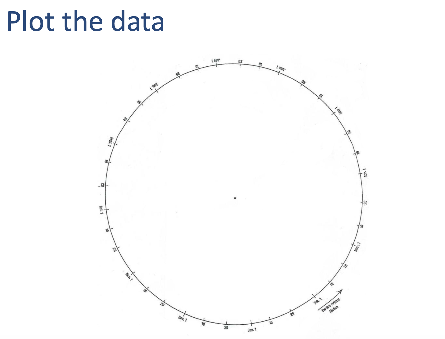 week's lab: plotting the orbit of Mercury Angle of Date Greatest Position