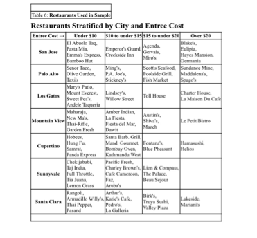 with equal representation from each stratum. I. Describe thc procedure; 2. Complete