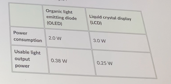  Organic light emitting diode Liquid crystal display (OLED) (LCD) Power 2.0