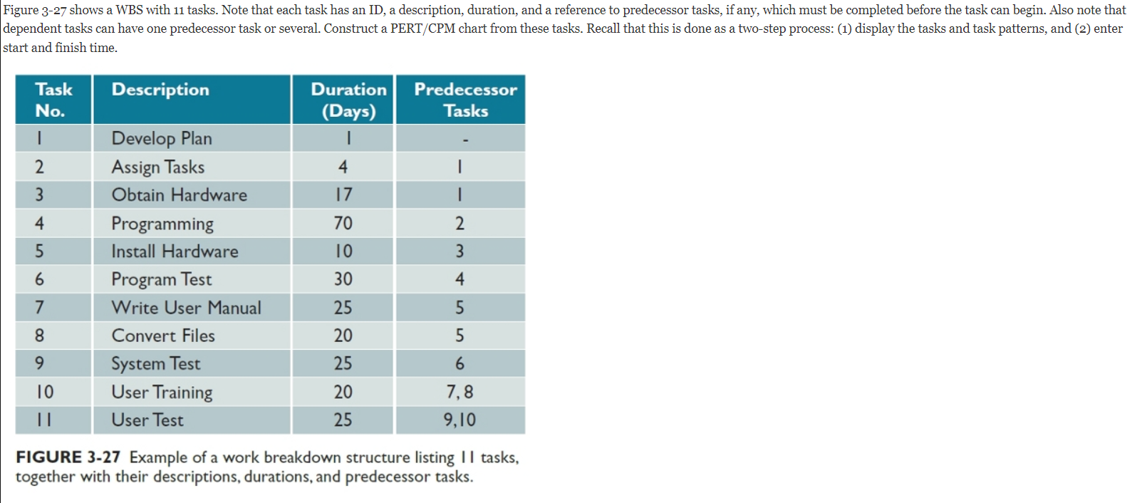 are to complete a PERT/CPM chart using the tool of your choice.