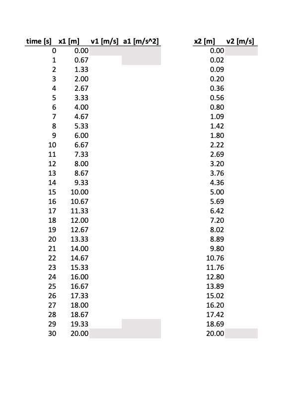difference calculation presented in class of Dx/Dt to calculate: (1) the resulting