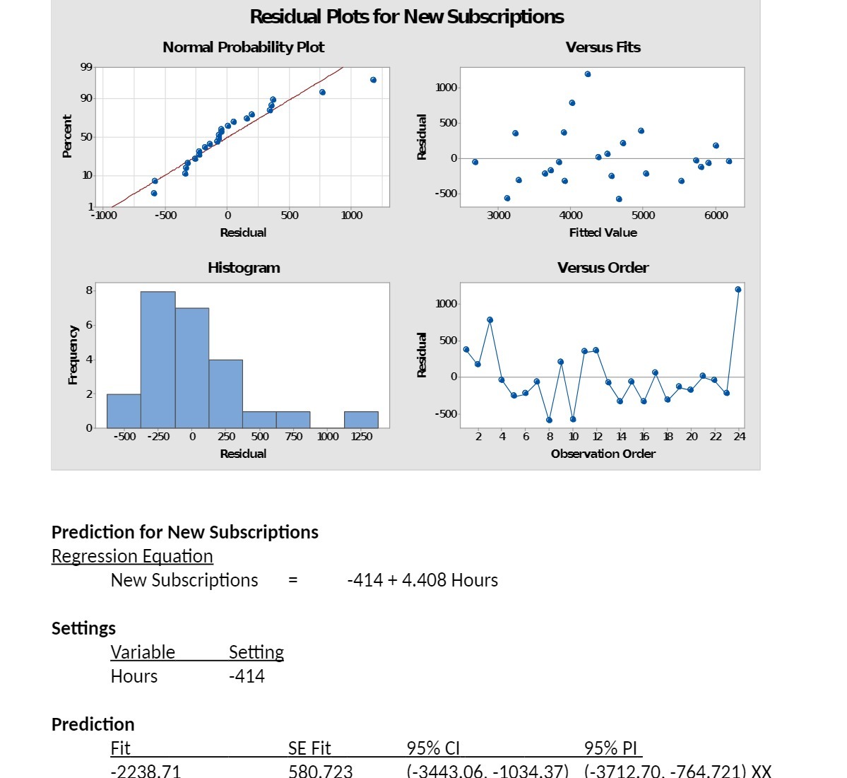  Residual Plots for New Subscriptions Normal Probability Plot Versus Fits 1000-