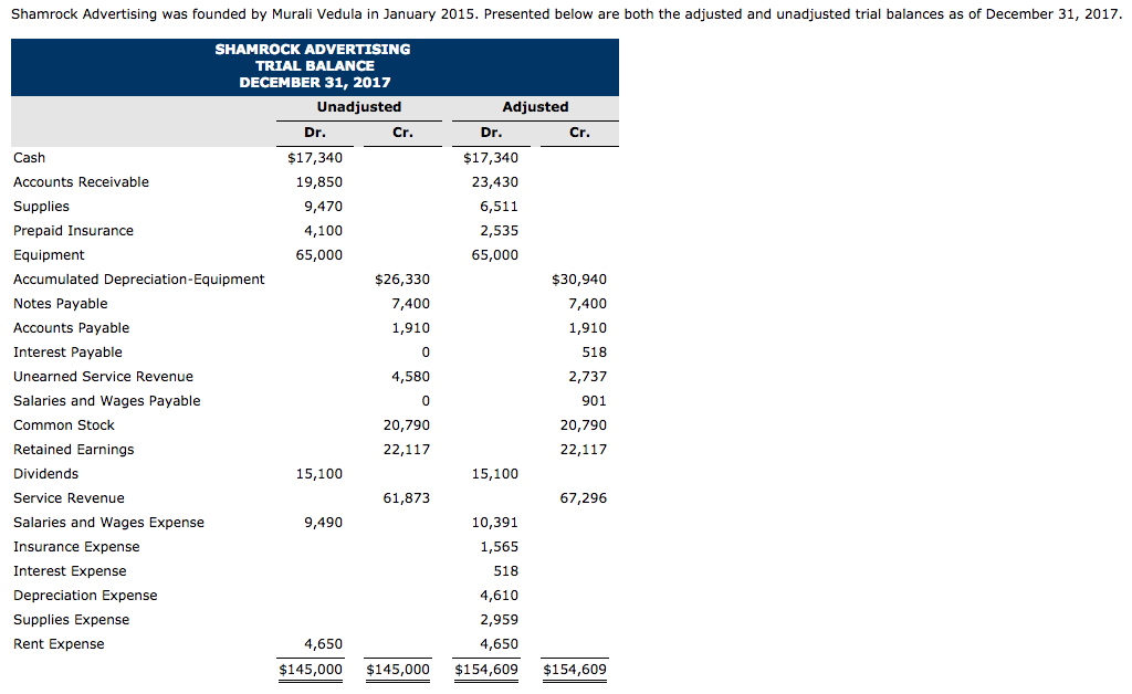 Payable 0 518 Unearned Service Revenue 4,530 2,?3? Salaries and Wages Payable