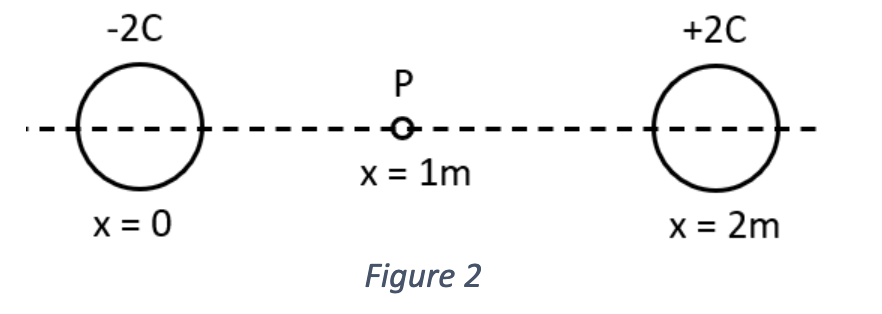 of two charges in Figure 2? a. -1.8E10 J b. 1.8E10 J