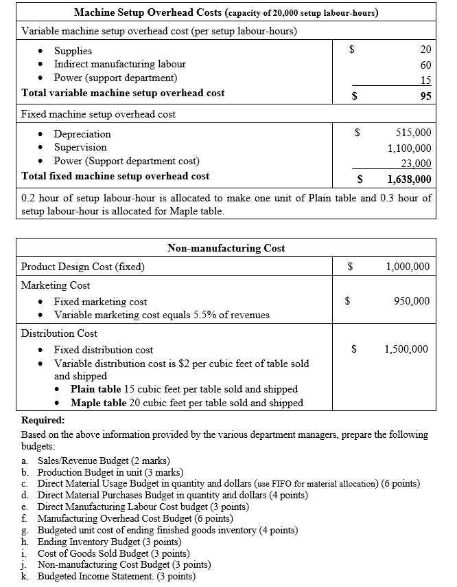 hourly basis; no overtime is worked. In terms of manufacturing overhead costs,