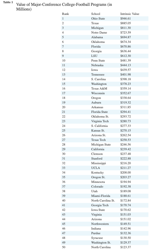 as lucrative, as college football. College football often has a significant impact