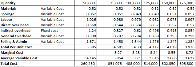 Quantity Mat e rials Spoilage Labou r Direct over head Indirect overhead