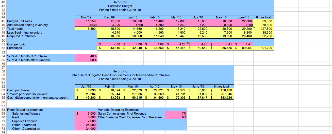 key weaknesses in the proposed budget, given the established pricing, inventory, receivable,