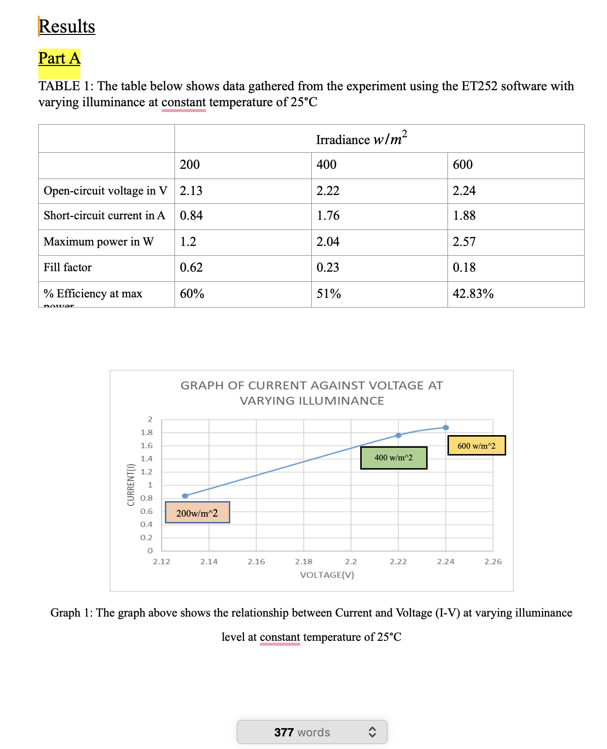 1 0.8 CURRENT(l) 0.4 0.2 0 2.12 GRAPH OF CURRENT AGAINST VOLTAGE