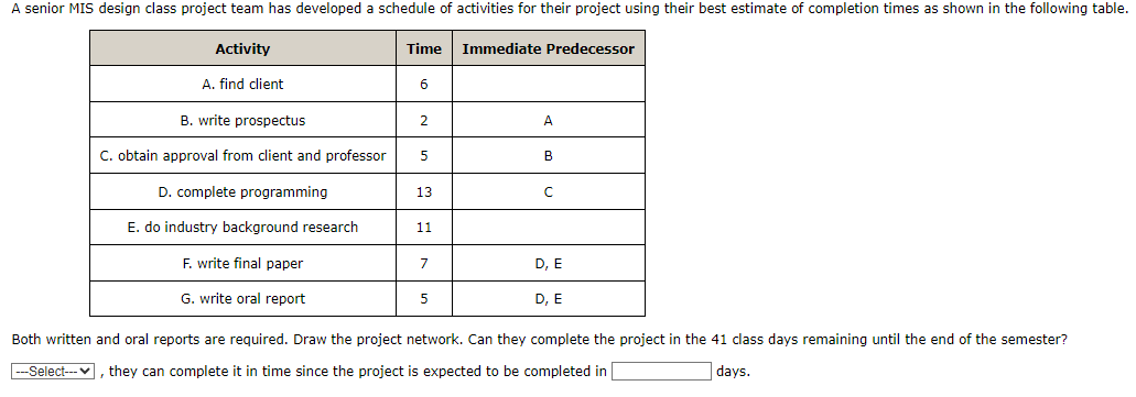 as shown in the following table, Activity Time | Immediate Predecessor A,