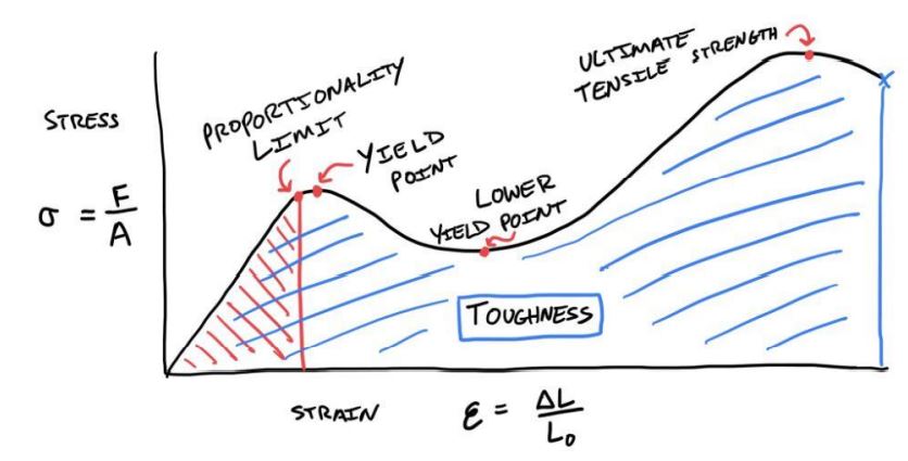 Q1.Consider the plot shown in Figure 1. If the proportionality limit occurs