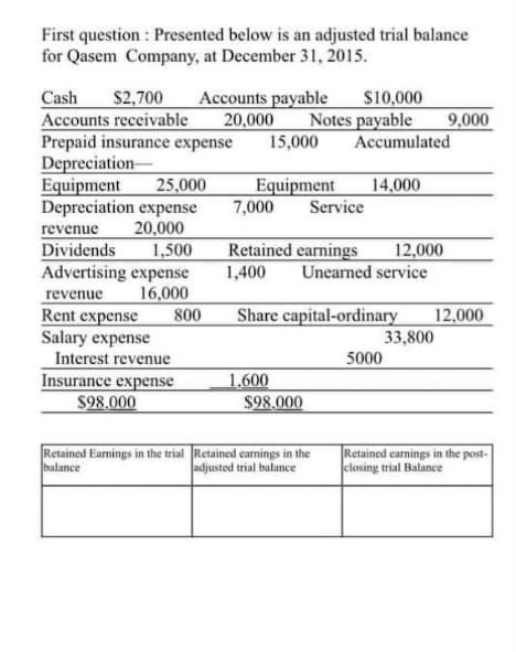Qasem Company, at December 31, 2015. Cash $2,700 Accounts payable $10,000 Accounts