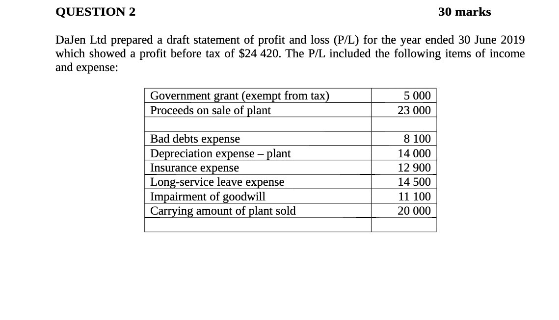 profit and loss (P/L) for the year ended 30 June 2019 which