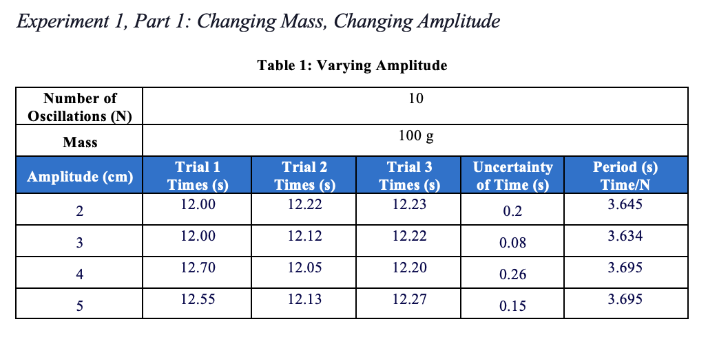  Experiment 1, Part 1: Changing Mass, Changing Amplitude Table 1: Varying