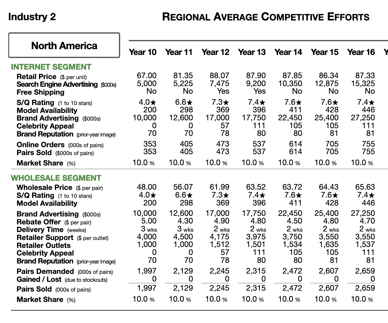 with building Europe facility2)Pivot to overall cost leadership changed focus toLow workforce