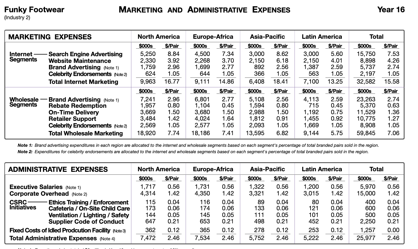 $12.00 High industry-wide superior materials usage (49.2%) lead to superior materials Price