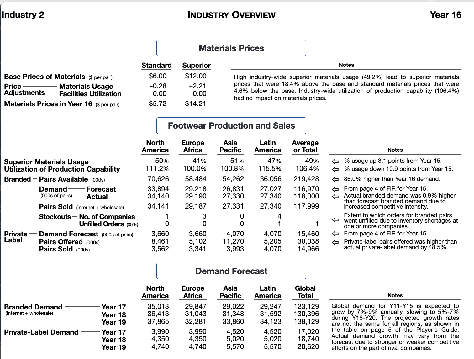 Materials Usage -0.28 +2.21 prices that were 18.4% above the base and