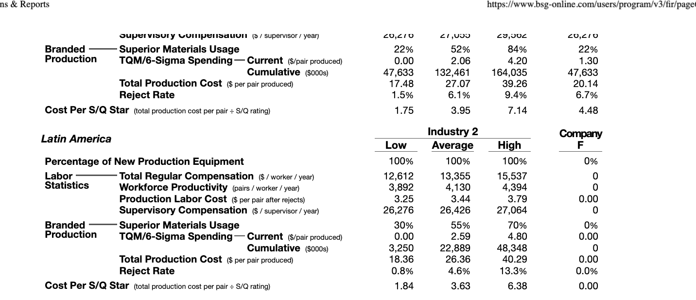 Footwear Production and Sales North Europe Asia Latin Average America Africa Pacific