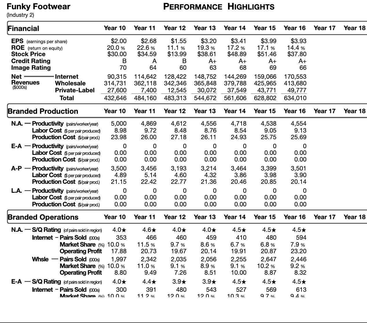 27,027 116,970 From page 4 of FIR for Year 15. 000s of