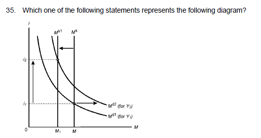 35. Which one of the following statements represents the following diagram?